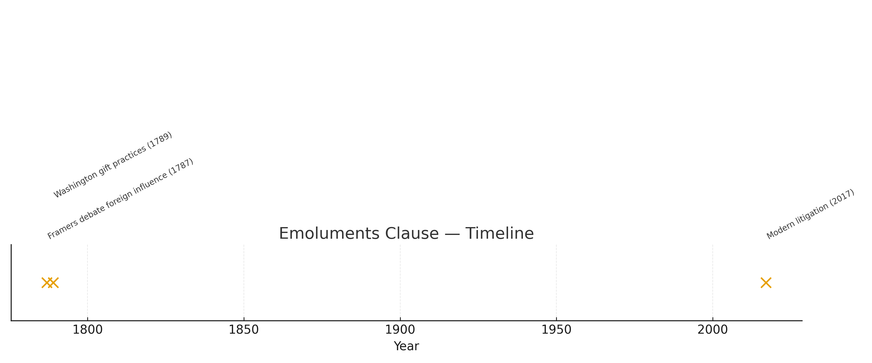 Emoluments Clause timeline